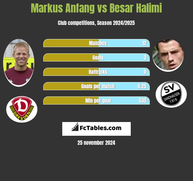 Markus Anfang vs Besar Halimi h2h player stats