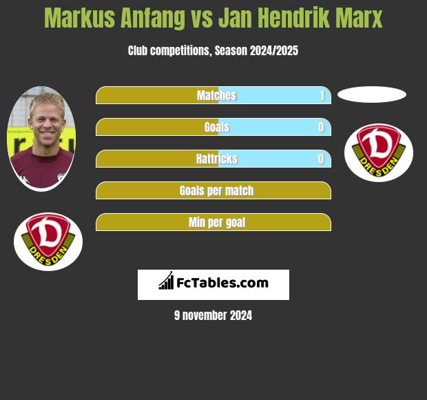 Markus Anfang vs Jan Hendrik Marx h2h player stats