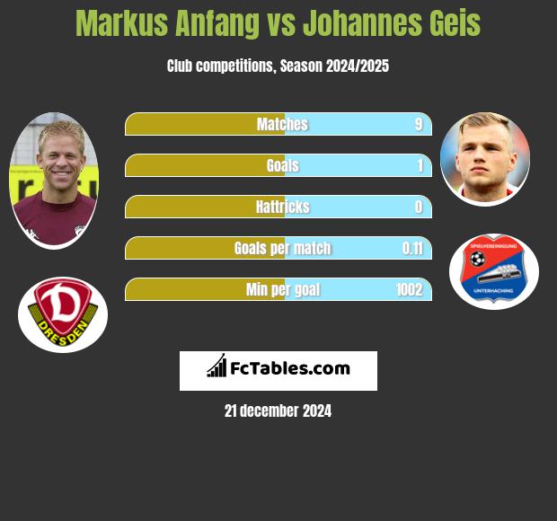 Markus Anfang vs Johannes Geis h2h player stats