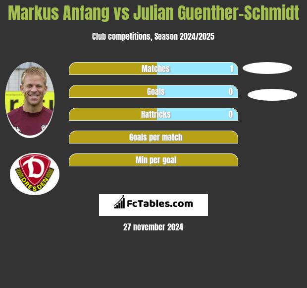 Markus Anfang vs Julian Guenther-Schmidt h2h player stats