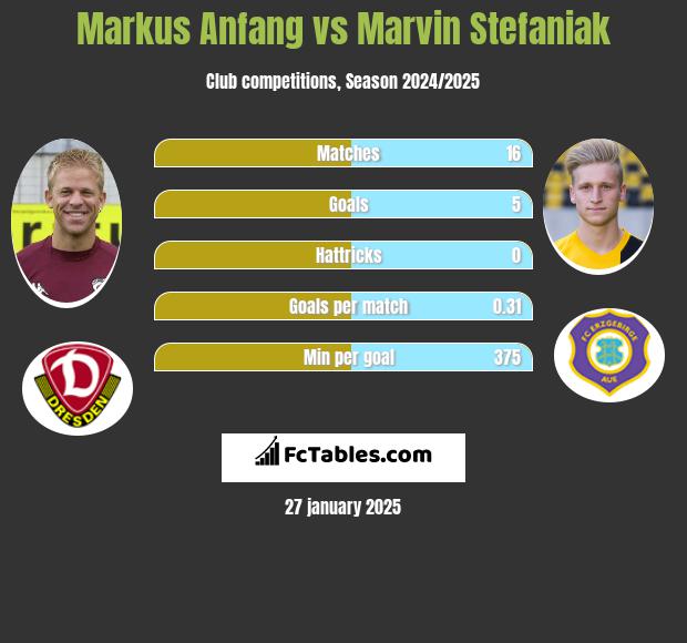 Markus Anfang vs Marvin Stefaniak h2h player stats