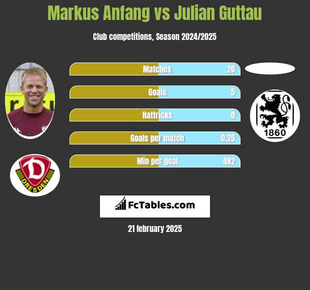 Markus Anfang vs Julian Guttau h2h player stats