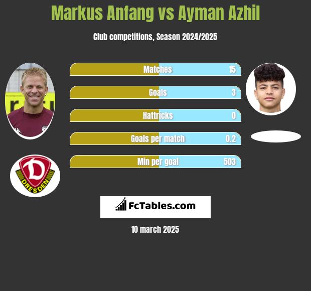 Markus Anfang vs Ayman Azhil h2h player stats