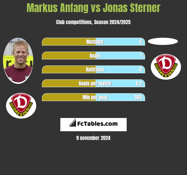 Markus Anfang vs Jonas Sterner h2h player stats