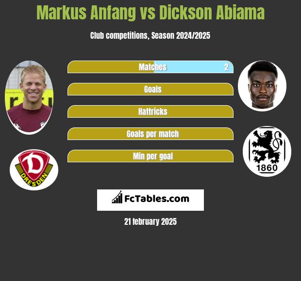 Markus Anfang vs Dickson Abiama h2h player stats