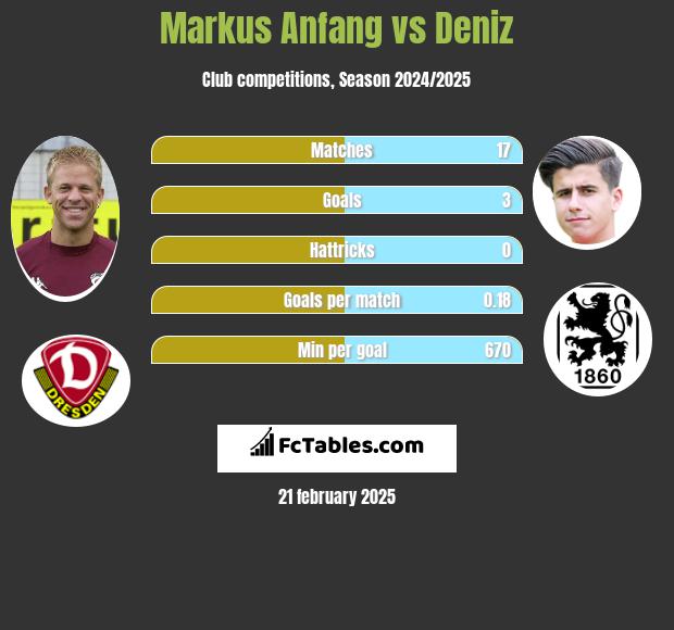 Markus Anfang vs Deniz h2h player stats