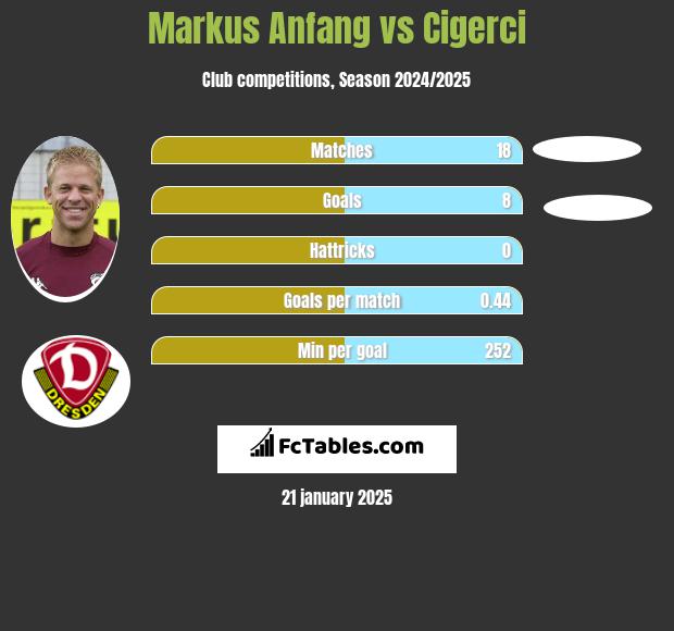 Markus Anfang vs Cigerci h2h player stats