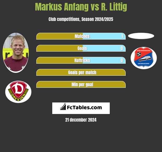 Markus Anfang vs R. Littig h2h player stats