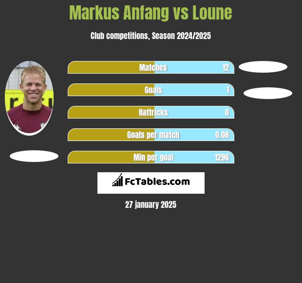 Markus Anfang vs Loune h2h player stats