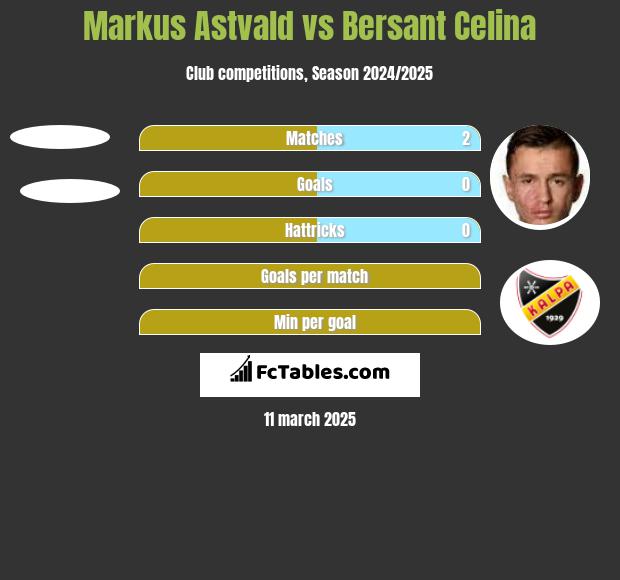 Markus Astvald vs Bersant Celina h2h player stats