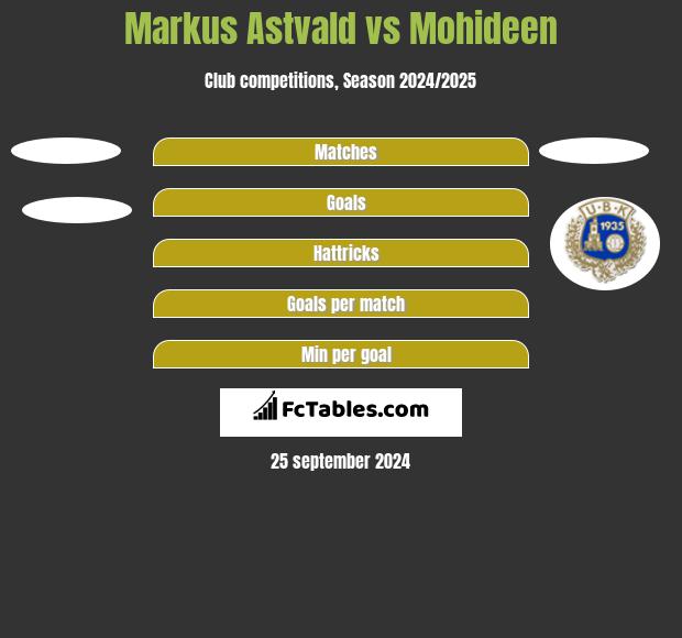 Markus Astvald vs Mohideen h2h player stats