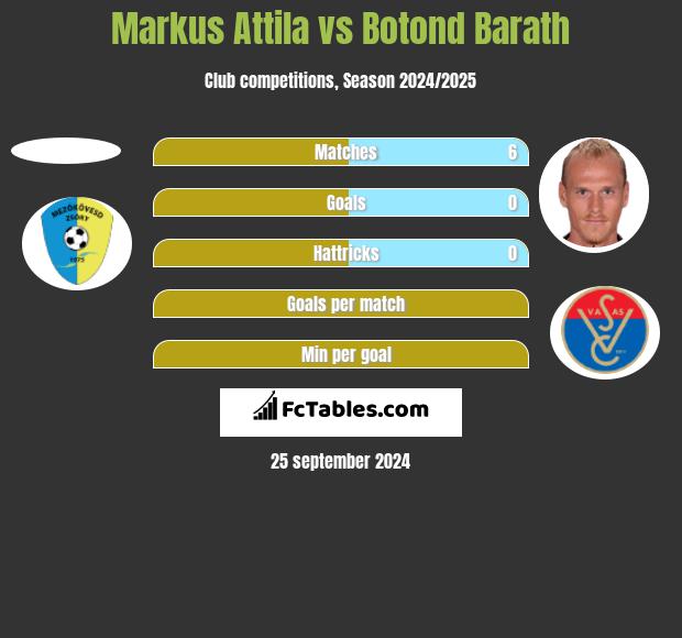 Markus Attila vs Botond Barath h2h player stats