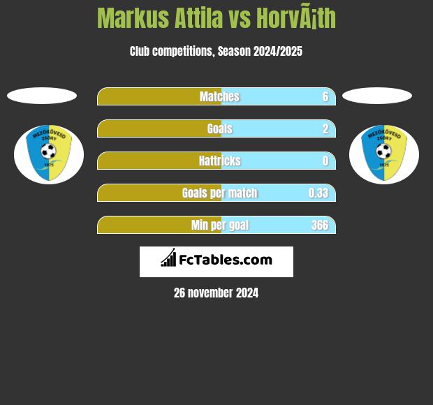 Markus Attila vs HorvÃ¡th h2h player stats