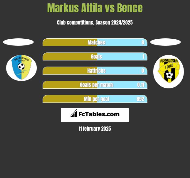 Markus Attila vs Bence h2h player stats