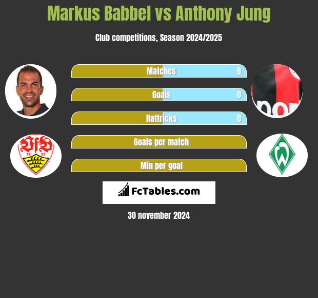 Markus Babbel vs Anthony Jung h2h player stats