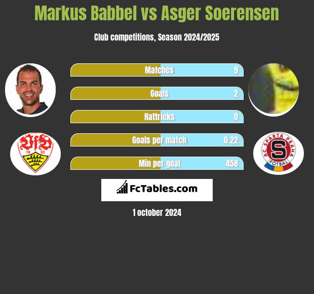 Markus Babbel vs Asger Soerensen h2h player stats