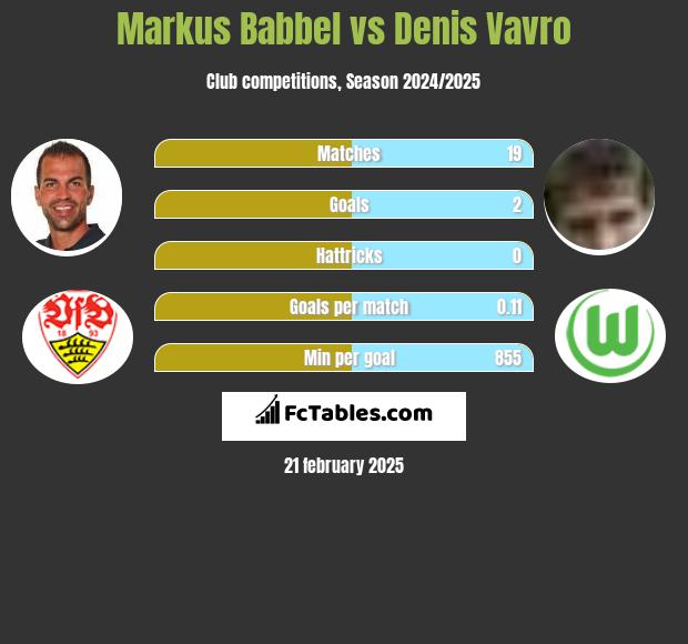 Markus Babbel vs Denis Vavro h2h player stats