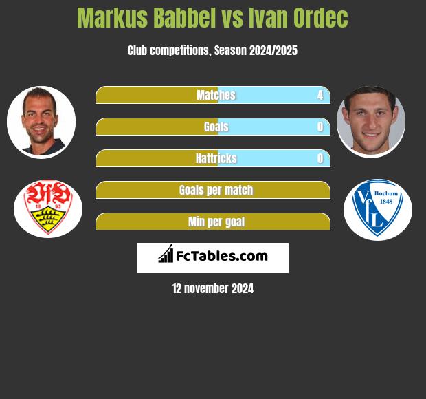 Markus Babbel vs Ivan Ordec h2h player stats