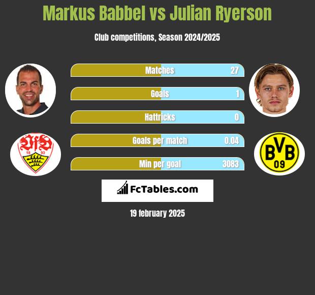 Markus Babbel vs Julian Ryerson h2h player stats