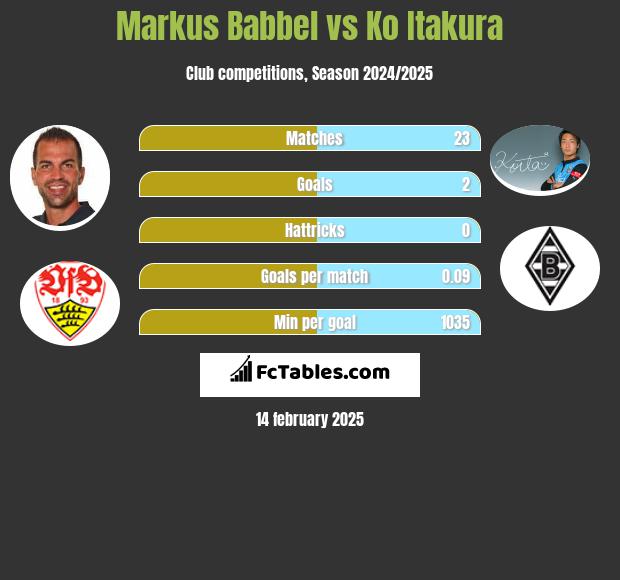 Markus Babbel vs Ko Itakura h2h player stats