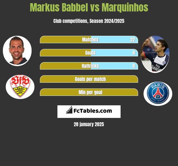 Markus Babbel vs Marquinhos h2h player stats