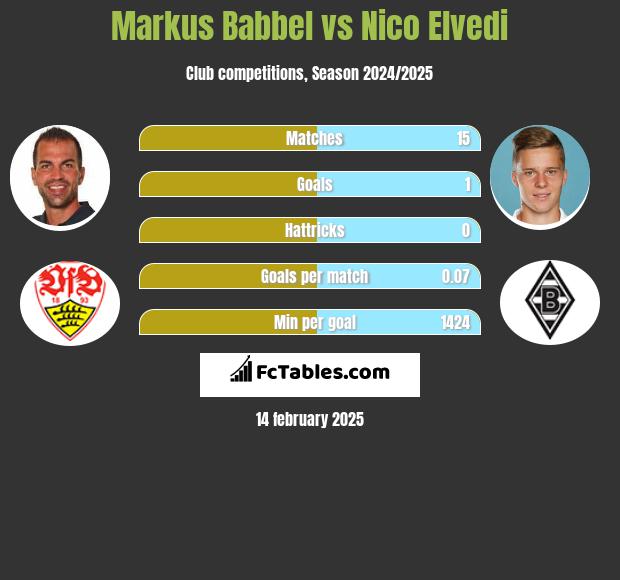 Markus Babbel vs Nico Elvedi h2h player stats