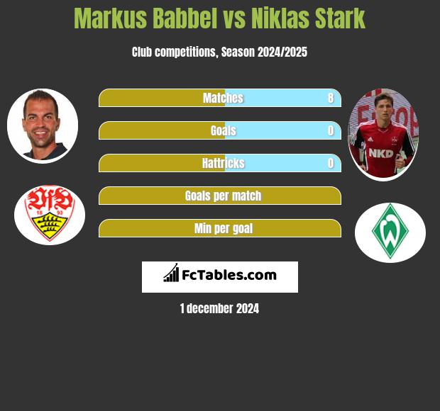 Markus Babbel vs Niklas Stark h2h player stats