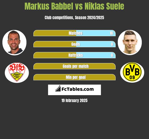 Markus Babbel vs Niklas Suele h2h player stats