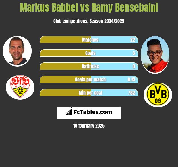 Markus Babbel vs Ramy Bensebaini h2h player stats