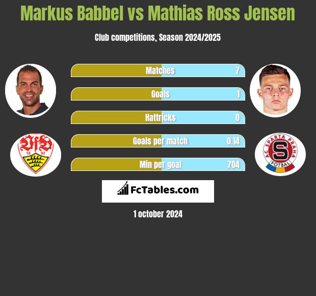 Markus Babbel vs Mathias Ross Jensen h2h player stats