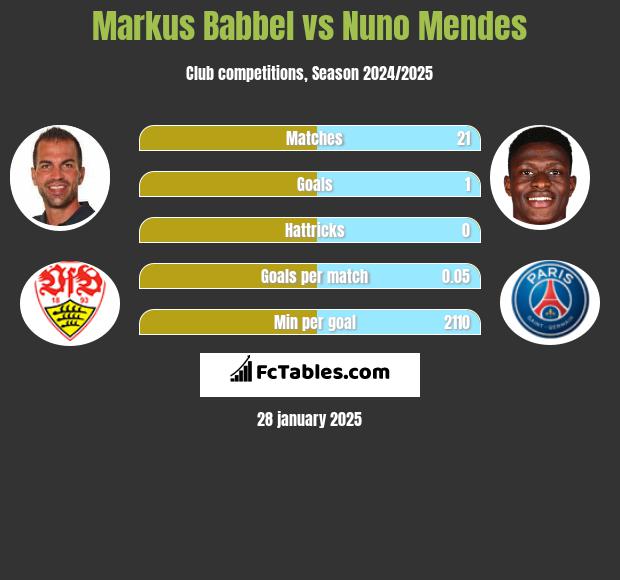 Markus Babbel vs Nuno Mendes h2h player stats