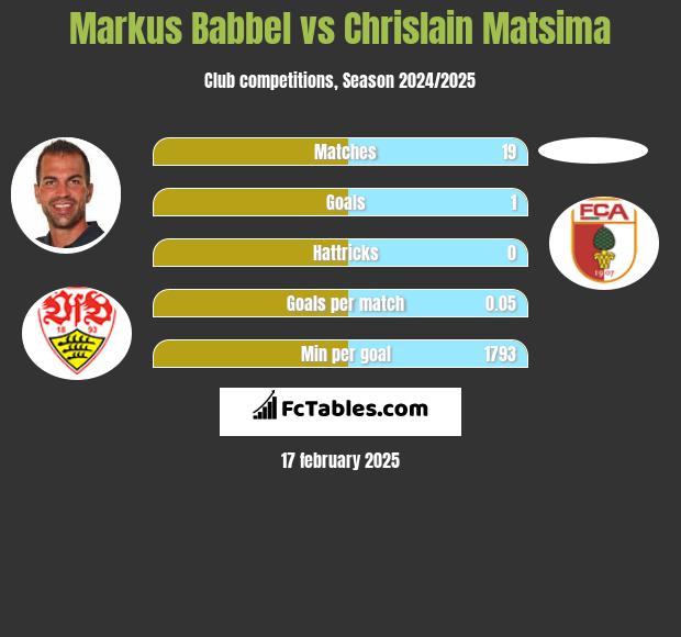 Markus Babbel vs Chrislain Matsima h2h player stats