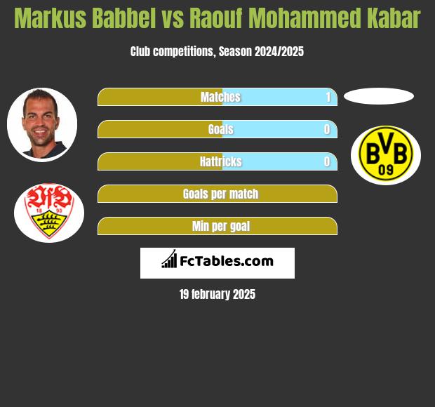 Markus Babbel vs Raouf Mohammed Kabar h2h player stats