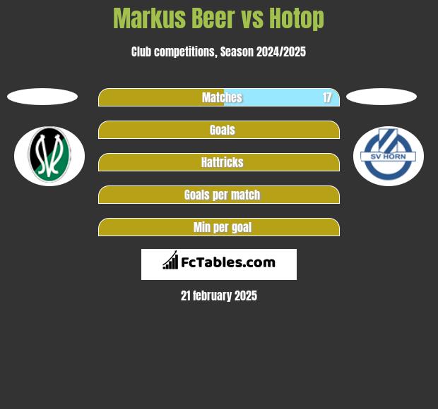 Markus Beer vs Hotop h2h player stats