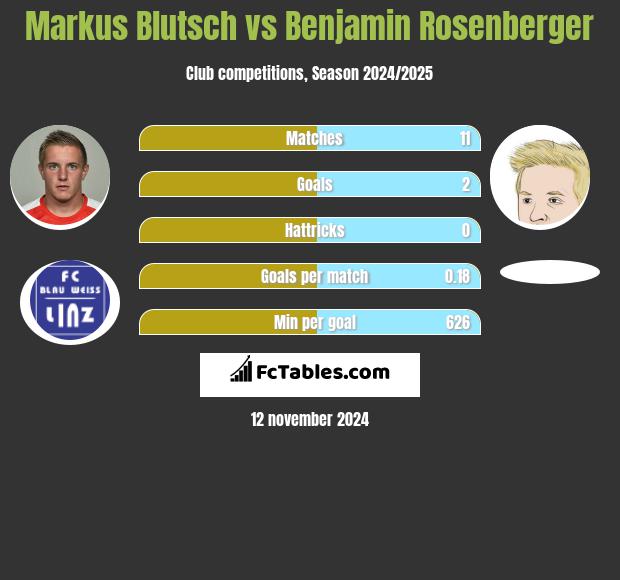 Markus Blutsch vs Benjamin Rosenberger h2h player stats