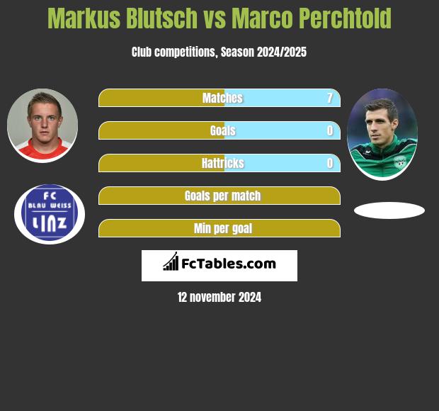 Markus Blutsch vs Marco Perchtold h2h player stats