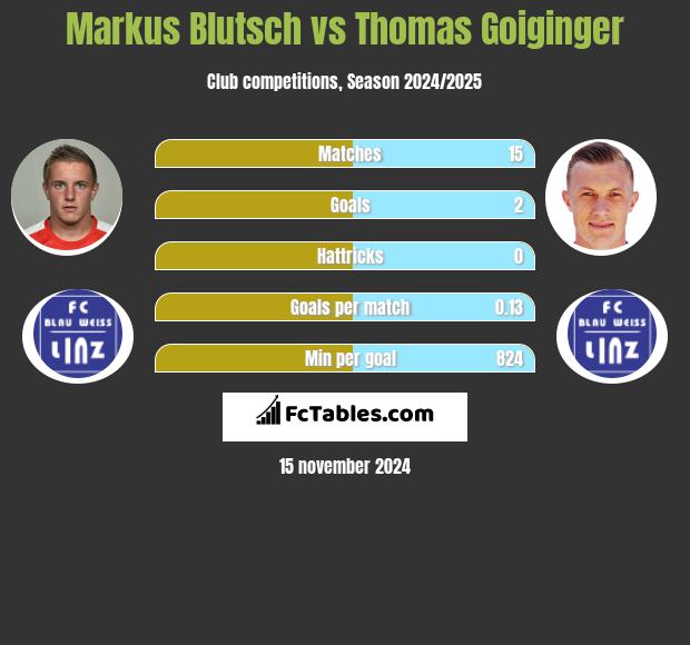 Markus Blutsch vs Thomas Goiginger h2h player stats