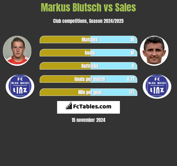 Markus Blutsch vs Sales h2h player stats