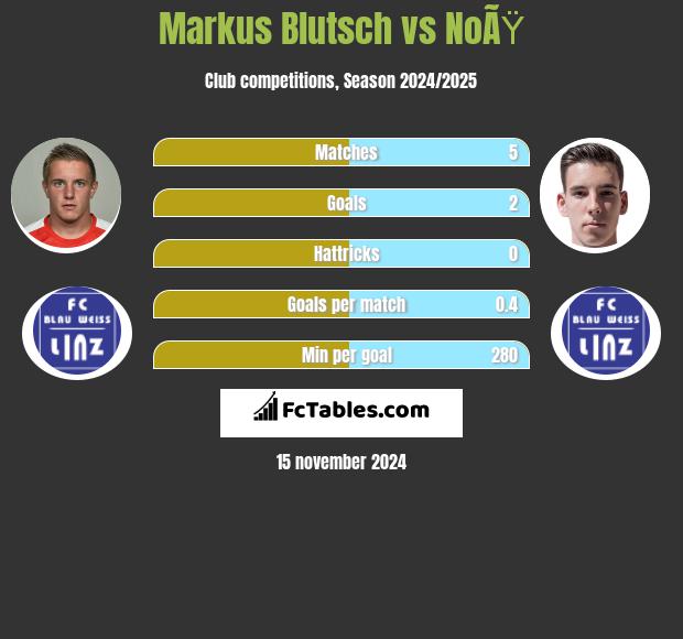 Markus Blutsch vs NoÃŸ h2h player stats