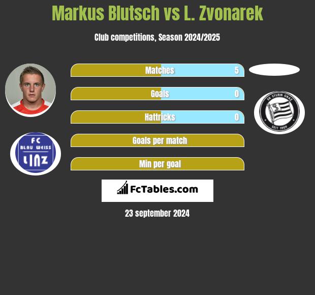 Markus Blutsch vs L. Zvonarek h2h player stats