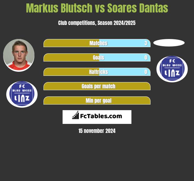 Markus Blutsch vs Soares Dantas h2h player stats