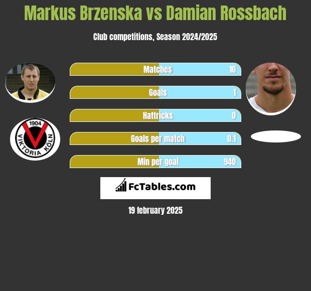 Markus Brzenska vs Damian Rossbach h2h player stats