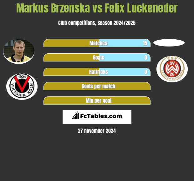 Markus Brzenska vs Felix Luckeneder h2h player stats