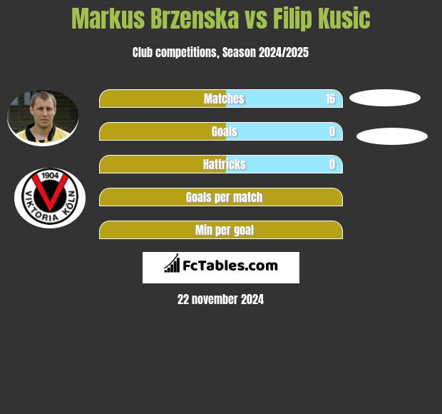 Markus Brzenska vs Filip Kusic h2h player stats