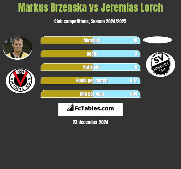 Markus Brzenska vs Jeremias Lorch h2h player stats