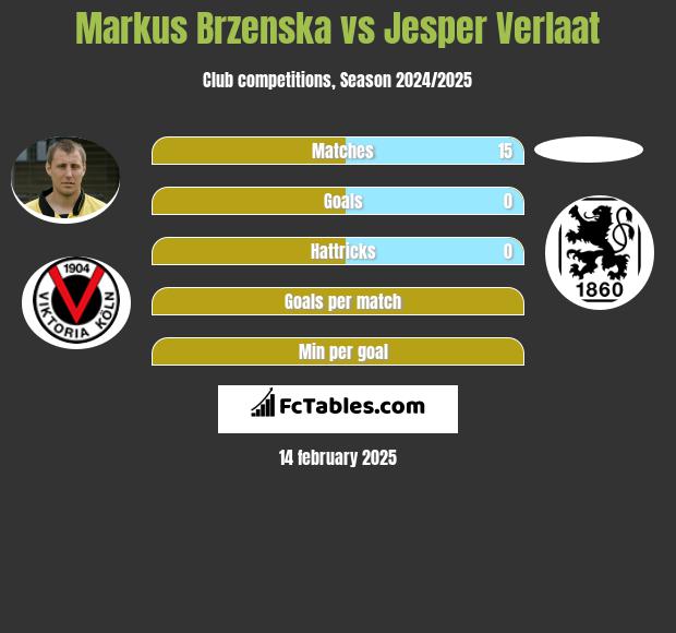 Markus Brzenska vs Jesper Verlaat h2h player stats