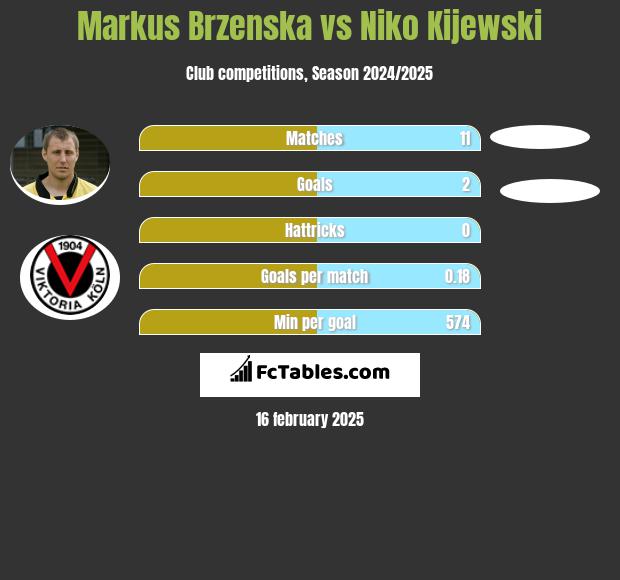 Markus Brzenska vs Niko Kijewski h2h player stats