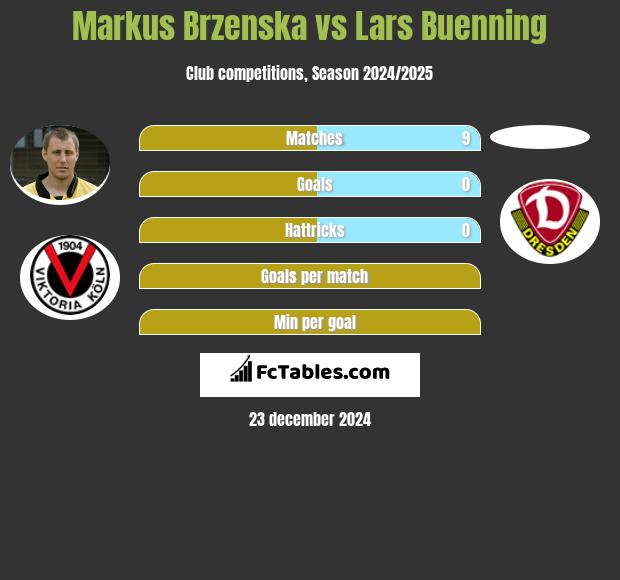 Markus Brzenska vs Lars Buenning h2h player stats