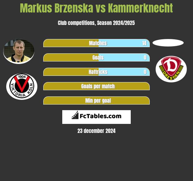 Markus Brzenska vs Kammerknecht h2h player stats