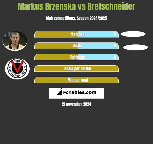 Markus Brzenska vs Bretschneider h2h player stats